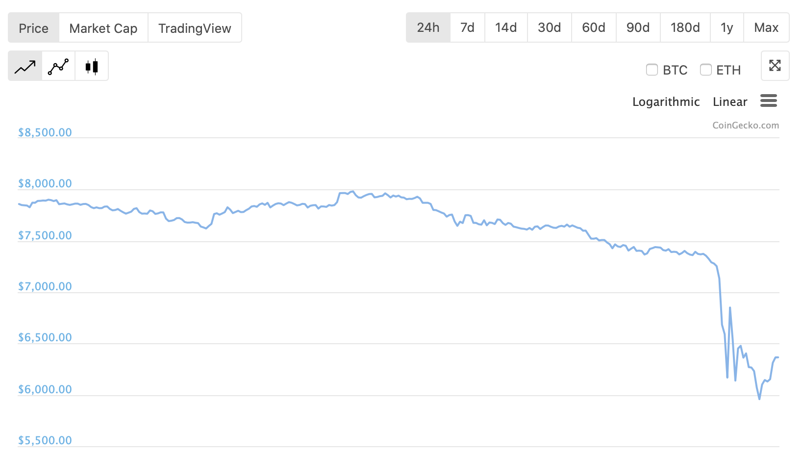 Bitcoin Is Also Having A Very Very Bad Day Wilson S Media - grand continental railways roblox related keywords